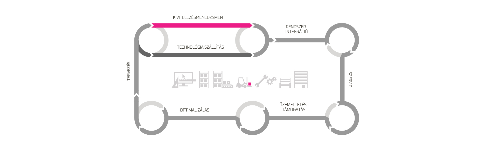 QLM szolgáltatások raktár életciklus Kivitelezésmenedzsment