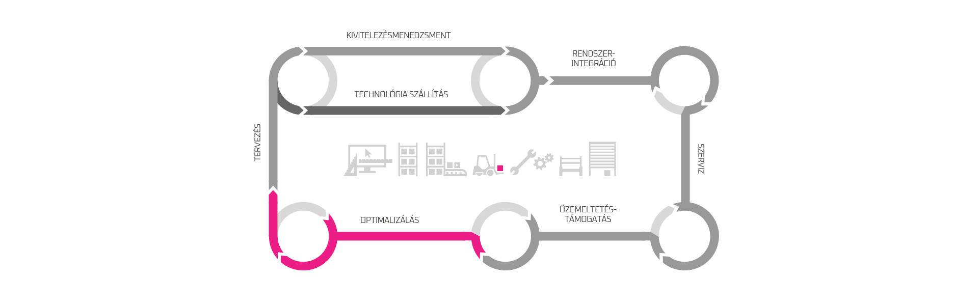 QLM szolgáltatások raktár életciklus Optimalizálás