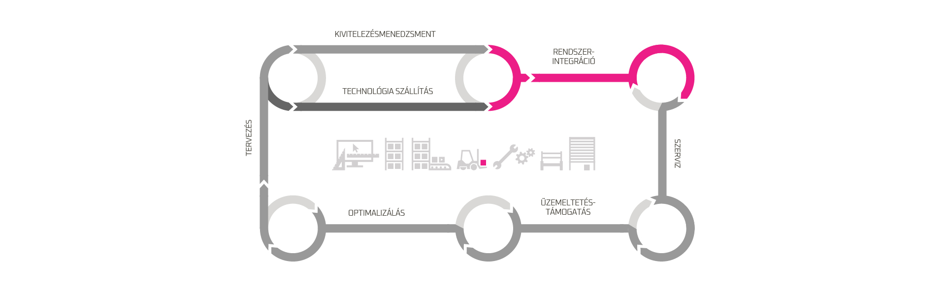 QLM szolgáltatások raktár életciklus rendszerintegráció
