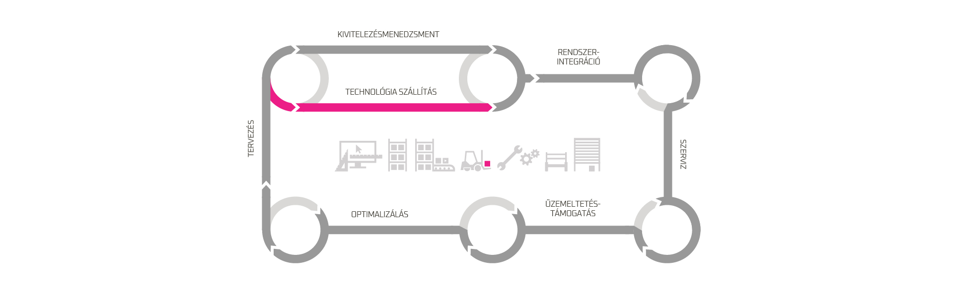 QLM szolgáltatások raktár életciklus technológia