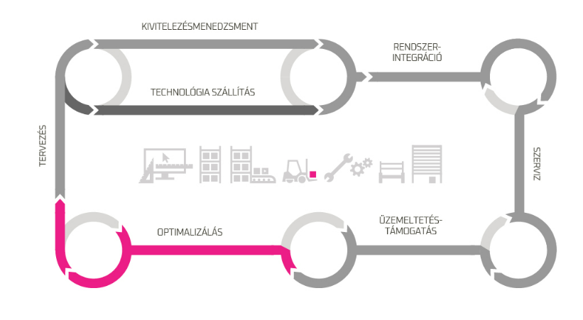 raktár életciklus, optimalizálás